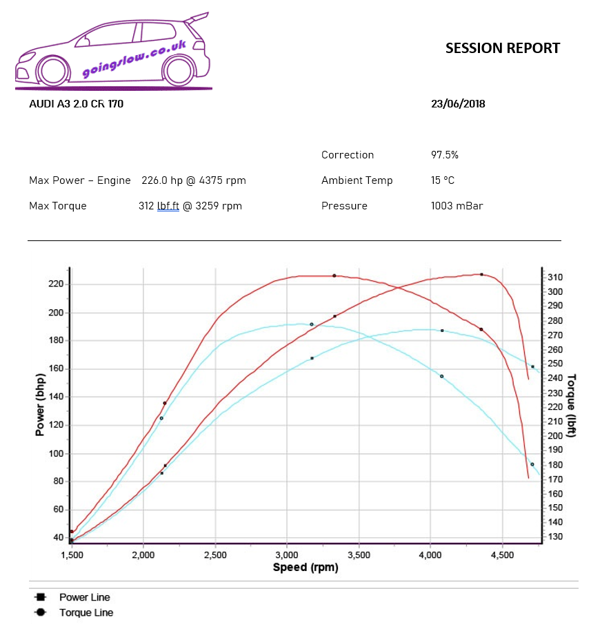 AUDI A3 8P 2.0 TDI CR170 CBBB QUATTRO STAGE 1 REMAP 226 HP 03L906022RB 03L906022BQ IMMO OFF