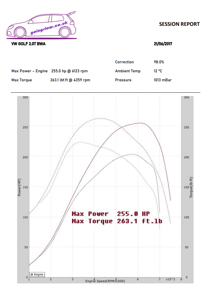 VW GOLF MK5 2.0TFSI BWA 197 STAGE 1 REMAP 255 HP 1K0907115F IMMO OFF
