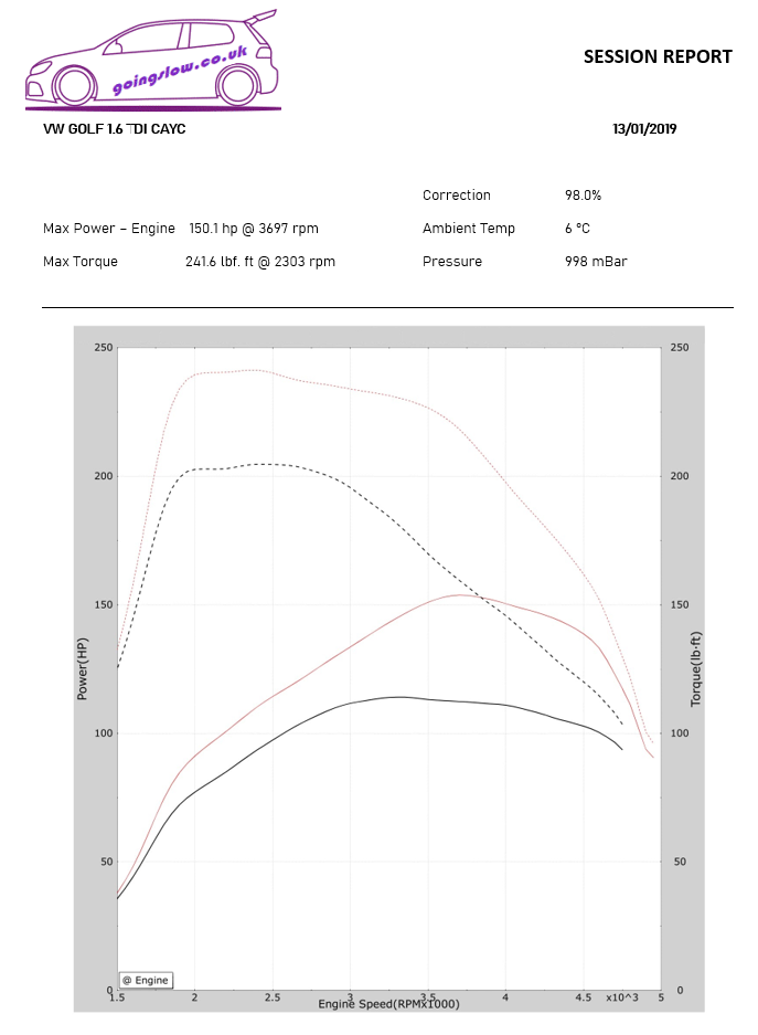 VW POLO 1.6CR 90 TDI STAGE 1 REMAP PCR2.1 IMMO OFF 03L906023MB CAYB 150HP ECU