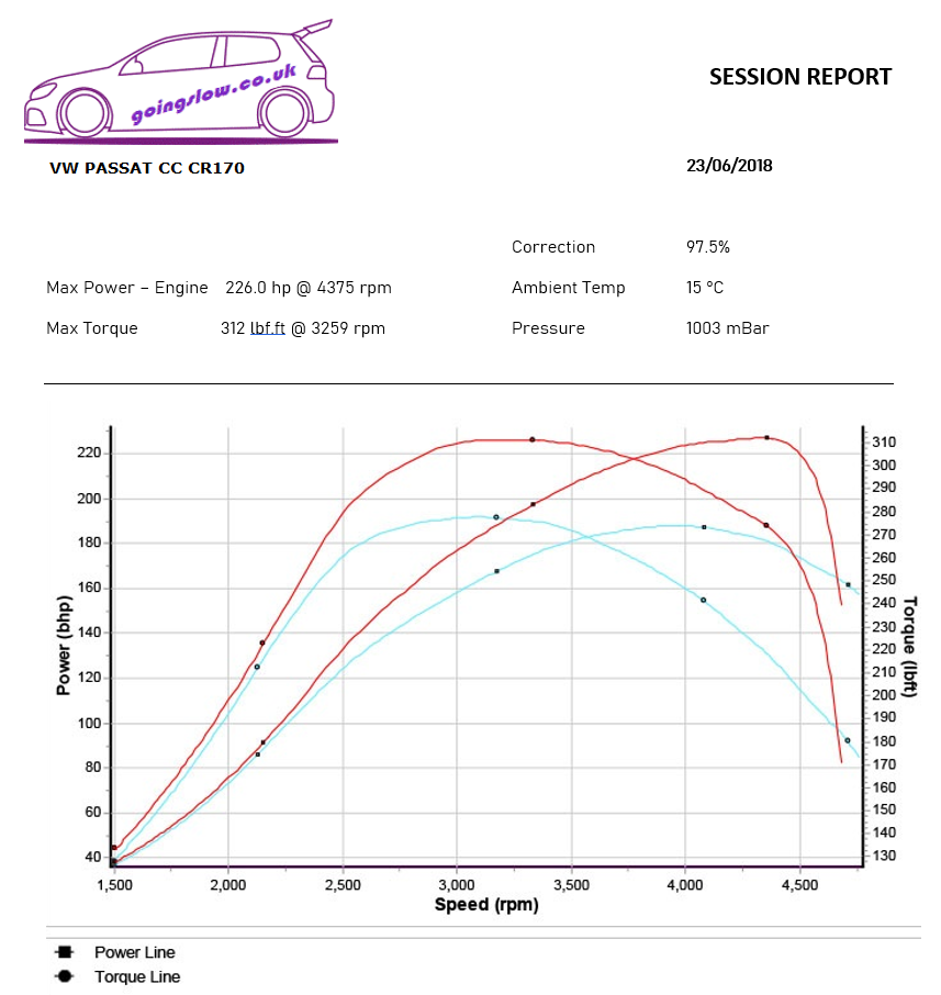 VW PASSAT & CC 2.0 TDI CR170 CBB STAGE 1 REMAP 190 HP 03L907309 03L906022Q IMMO OFF