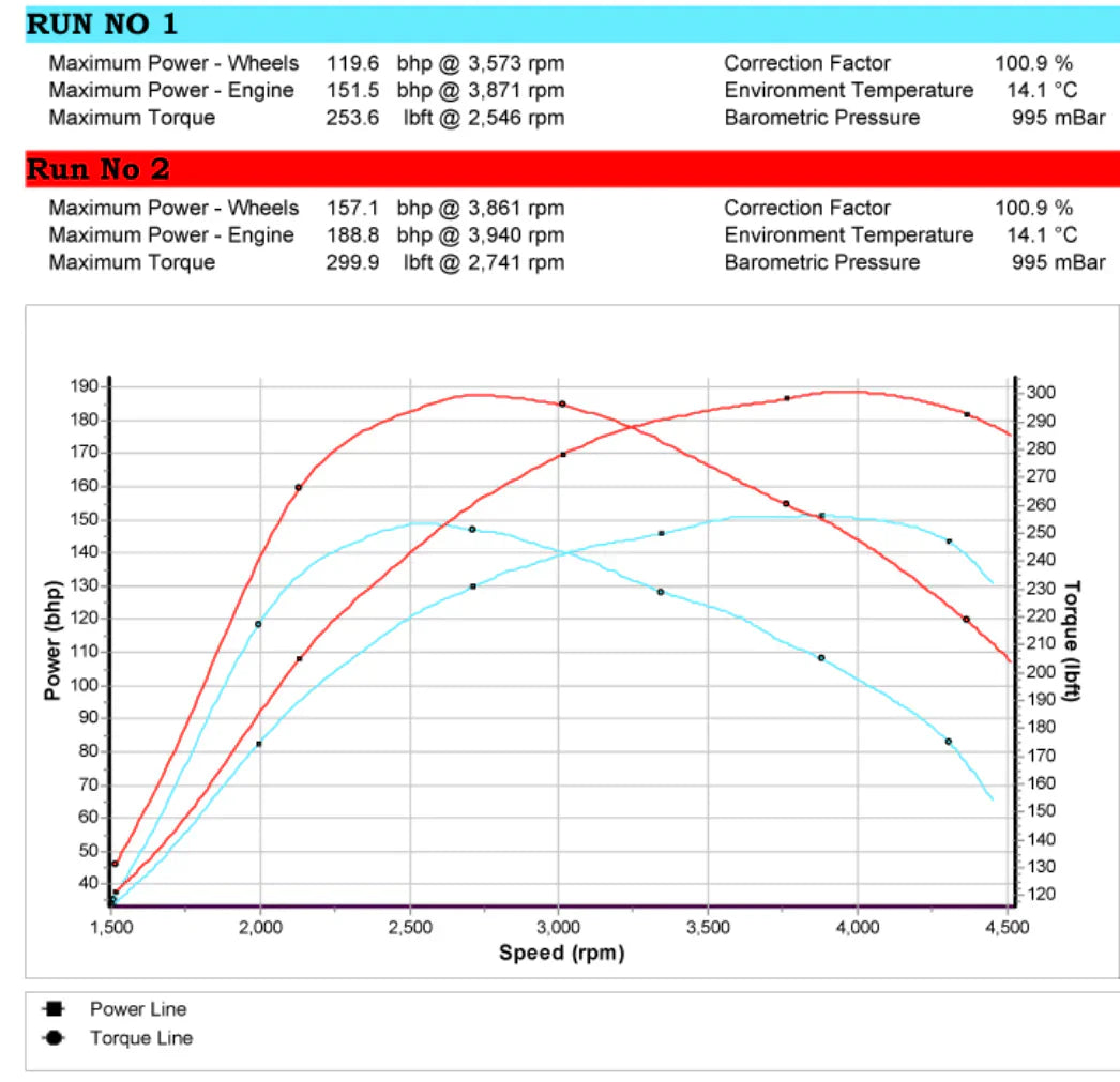 VW SCIROCCO MK6 2.0 TDI CR140 CBDB STAGE 1 REMAP 196 HP 03L906022KD IMMO OFF