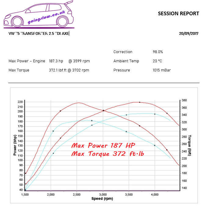 VOLKSWAGEN TRANSPORTER T5 2.5 TDI PD 174 AXE STAGE 1 REMAP 220 HP 070906016BD IMMO OFF