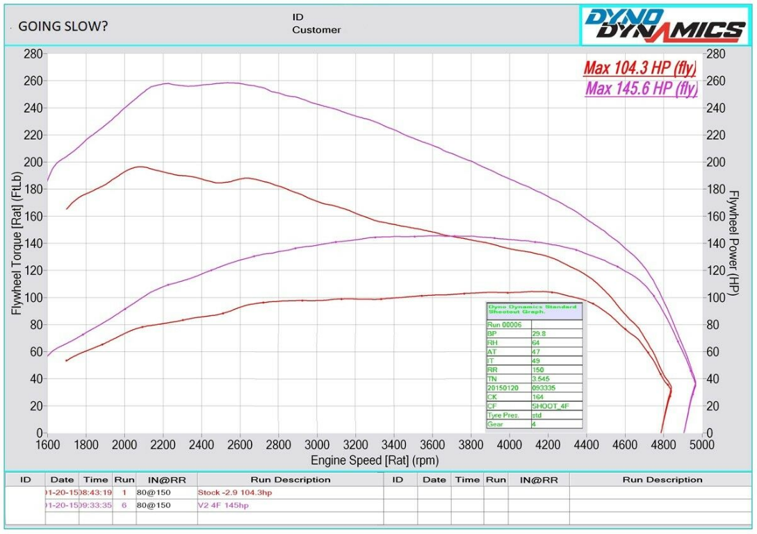 VOLKSWAGEN GOLF 1.9 TDI PD105 BXE STAGE 1 REMAP 145 HP 03G906021KH IMMO OFF