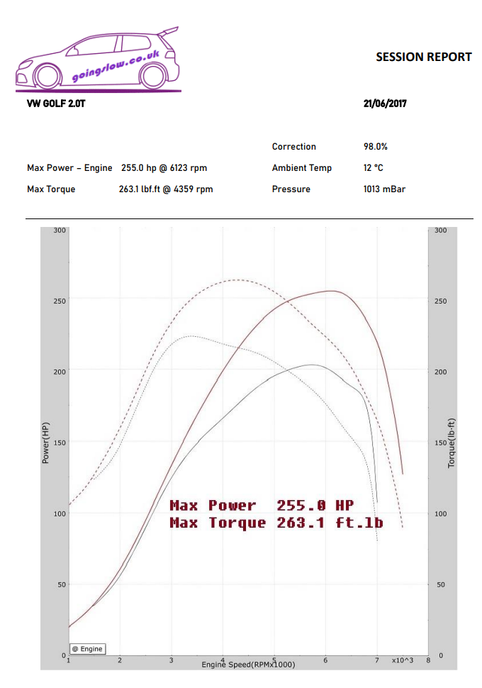 AUDI A3 8P 2.0T AXX 197 STAGE 1 REMAP 255 HP 8P0907115 IMMO OFF