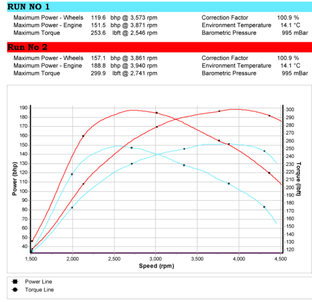 AUDI A4 2.0 TDI PD140 BRE STAGE 1 REMAP 188 HP 03G906016JE IMMO OFF
