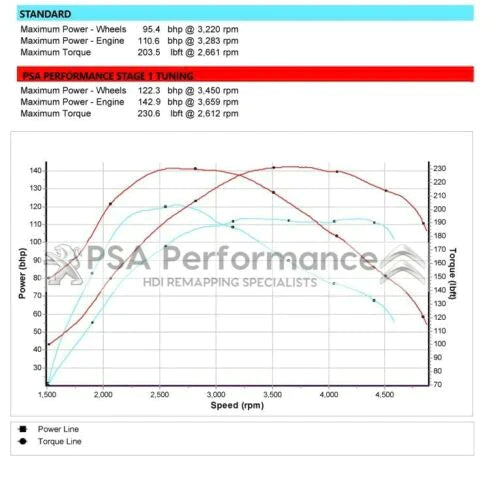 FIAT SCUDO & PEUGEOT EXPERT 1.6 HDI 90 TUNED REMAP ECU PLUG PLAY 122PS 0281012982