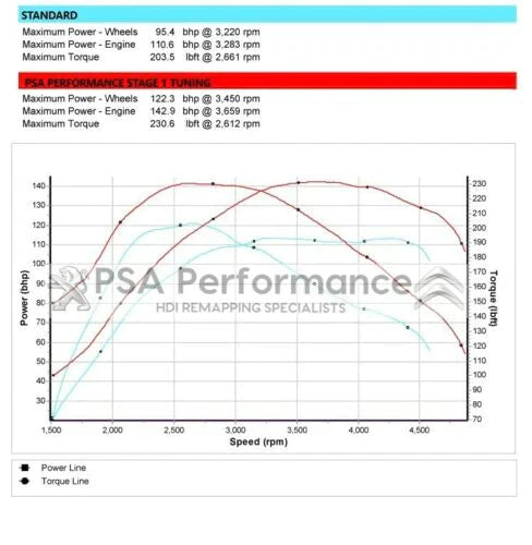 PARTNER & BERLINGO 1.6 HDI 90 TUNED REMAP ECU PLUG PLAY IMMO OFF 122PS EDC17C10 0281019817