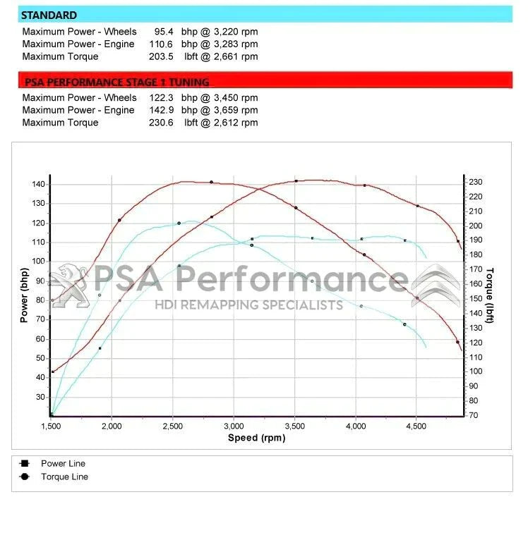 PEUGEOT 207 GT 1.6 HDI 110 TUNED REMAP ECU PLUG PLAY 142PS IMMO OFF 0281012465 V2