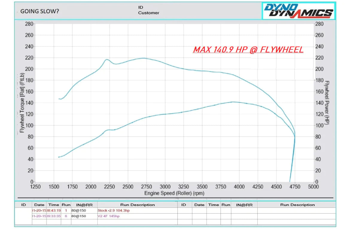 SKODA ROOMSTER & FABIA 1.9 TDI PD105 BSW STAGE 1 REMAP 141 HP 038906019NR IMMO OFF