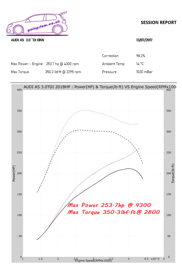 AUDI A4 3.0 V6 TDI BKN STAGE 1 REMAP 253 HP 8E0907401AJ 8E0910401K *EXCHANGE*