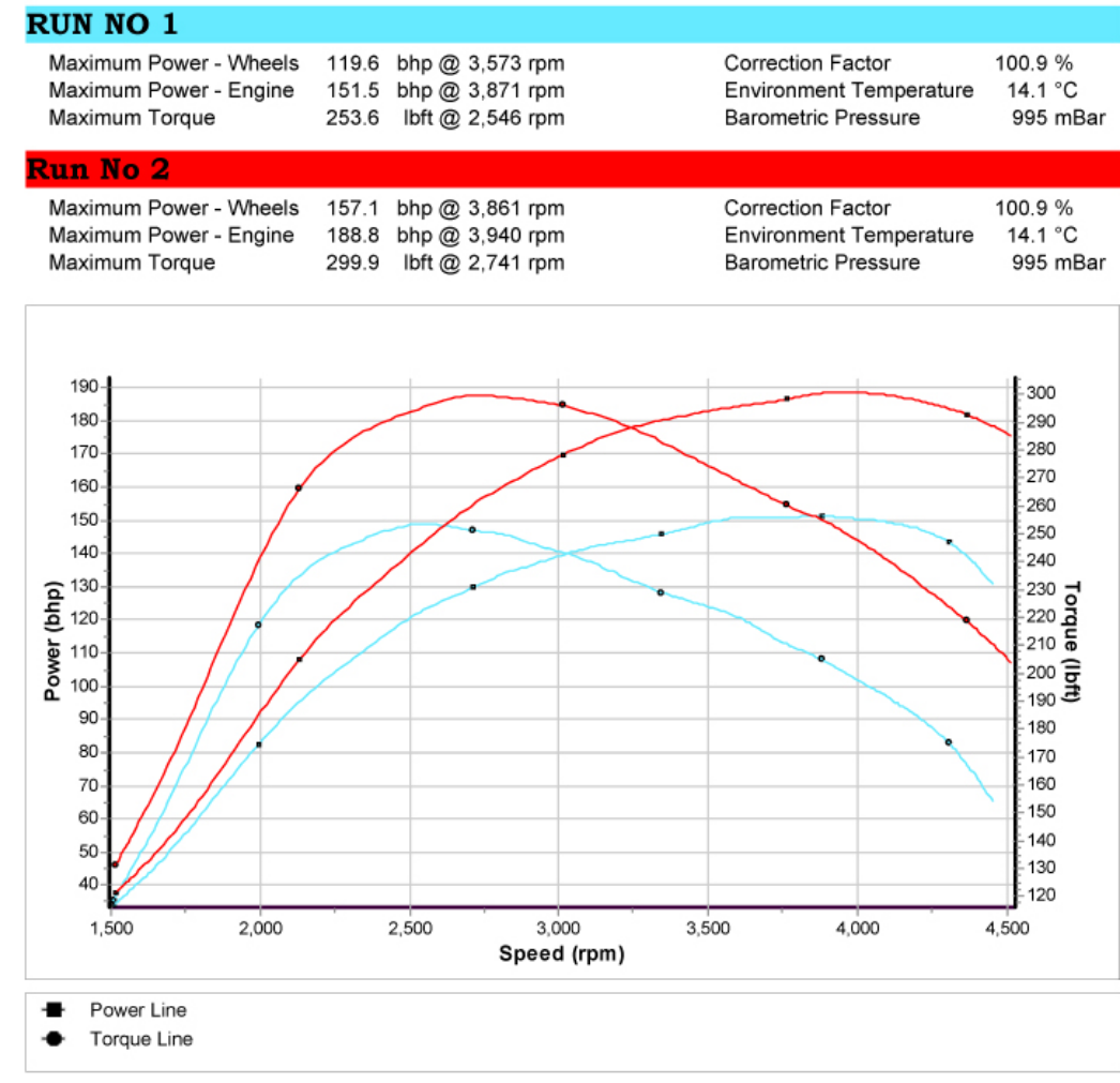 AUDI A4 2.0 TDI PD140 BRE STAGE 1 REMAP 188 HP 03G906016LR IMMO OFF