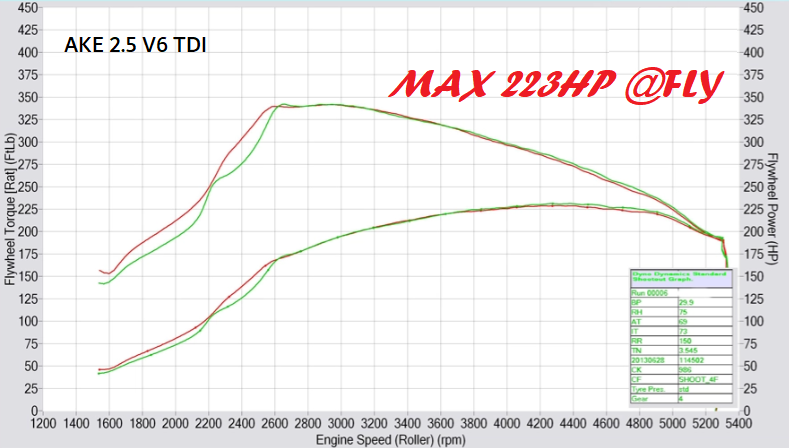 Audi A6 50 TDI 286PS Stage 1 Chiptuning Map optimization + Vmax