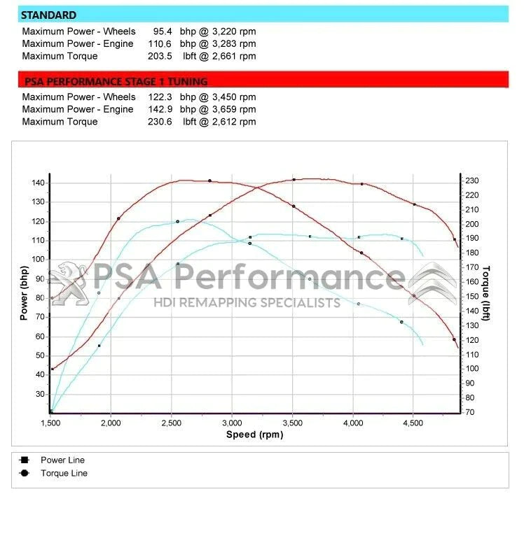 CITROEN C4 110 HDI TUNED REMAPPED ECU PLUG AND PLAY 142PS 0281013331 9662213180