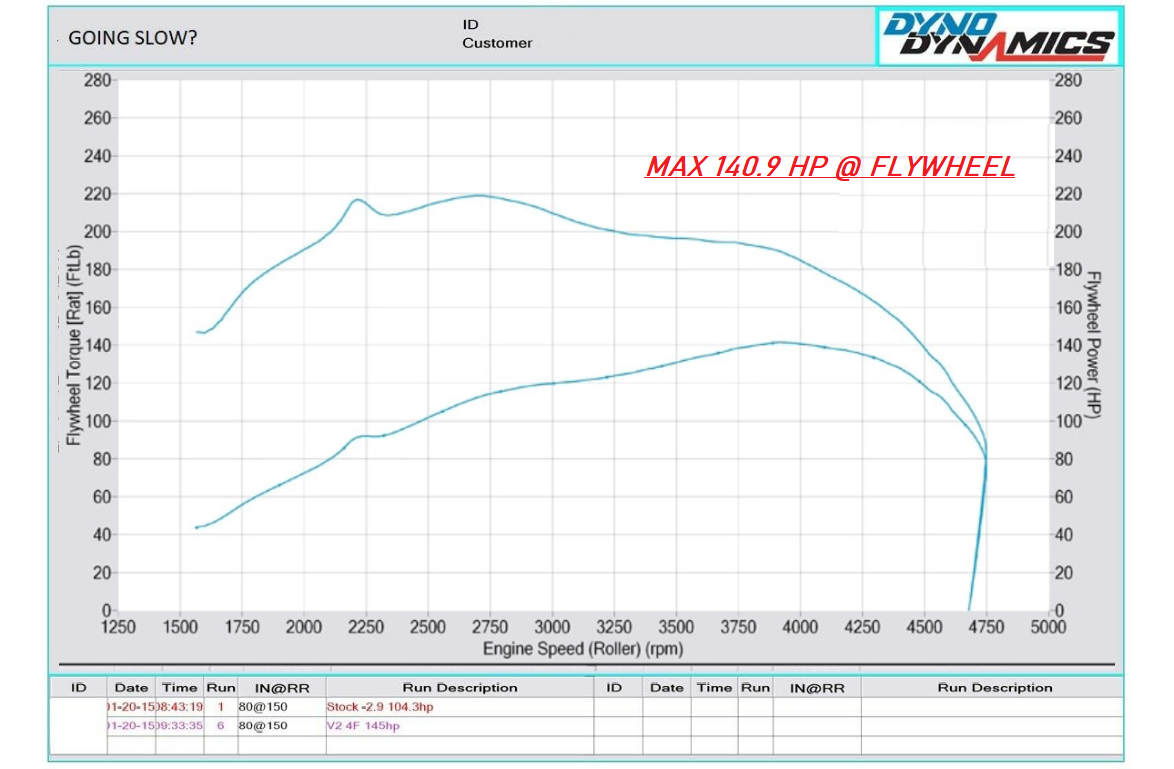 SKODA OCTAVIA1.9 TDI PD100 AXR STAGE 1 REMAP 141 HP 038906019PF IMMO OFF