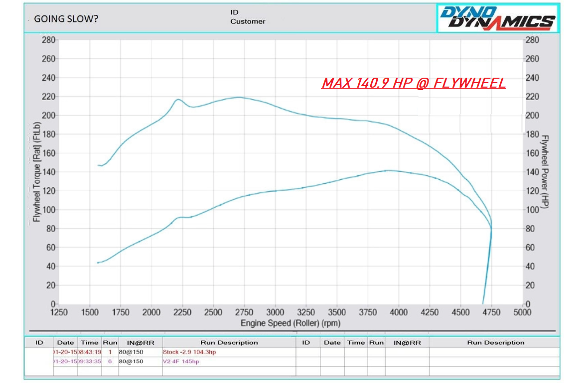 VW GOLF 1.9 TDI PD100 AXR STAGE 1 REMAP 140 HP 038906019AT IMMO OFF