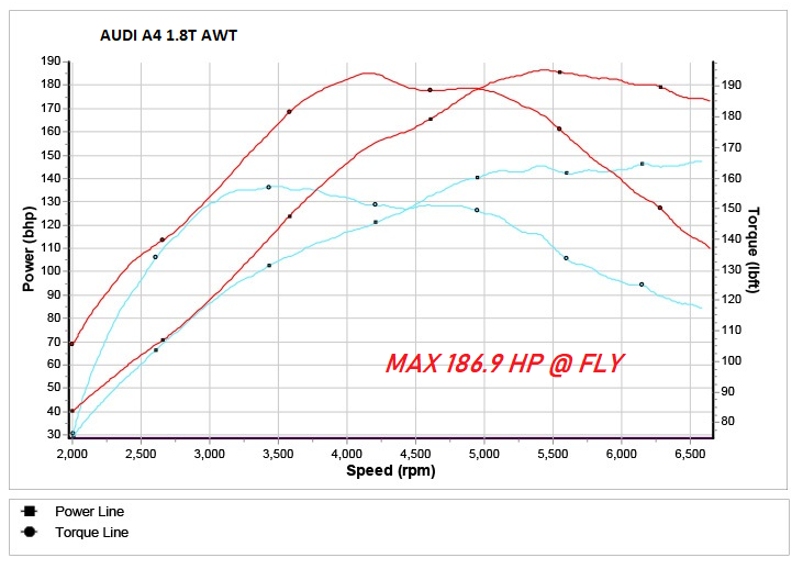 AUDI A4 1.8T BFB 163 STAGE 1 REMAP 187 HP 8E0909518AL IMMO OFF