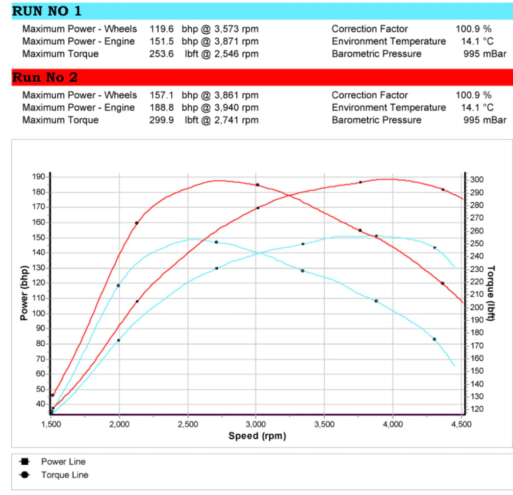 AUDI A4 2.0 TDI PD140 BLB STAGE 1 REMAP 188 HP 03G906016GN IMMO OFF