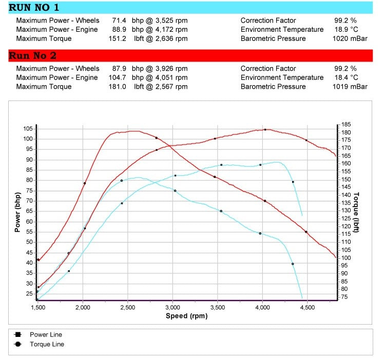 VW LUPO 1.4 TDI PD70 AMF STAGE 1 REMAP 105 HP 038906019T