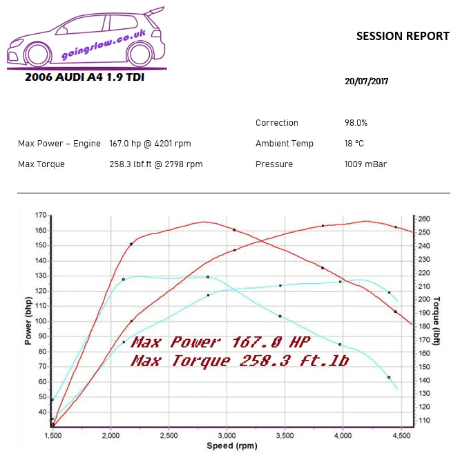 AUDI A4 1.9 TDI PD115 BKE STAGE 1 REMAP 167 HP 03G906016FE IMMO OFF